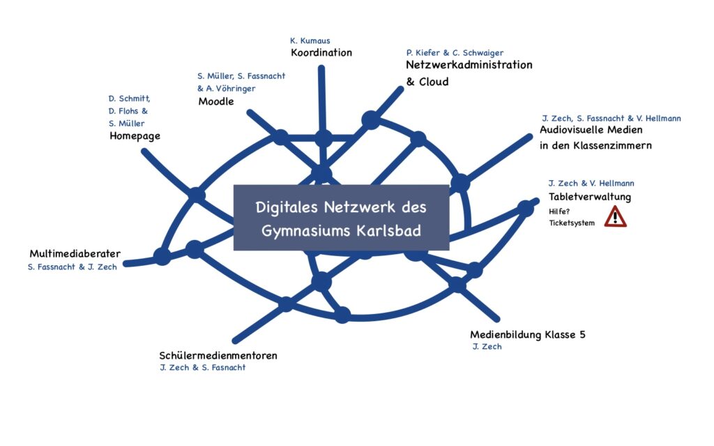 Das Bild zeigt ein Diagramm, das das digitale Netzwerk des Gymnasiums Karlsbad darstellt. In der Mitte befindet sich ein großes, graues Rechteck mit der Aufschrift "Digitales Netzwerk des Gymnasiums Karlsbad". Von diesem zentralen Punkt gehen mehrere blaue Linien aus, die zu verschiedenen Elementen führen. Oben links steht "Koordination". Oben rechts ist "Netzwerkadministration & Cloud" angegeben. Links befindet sich "Multimediaberater". Unten links steht "Schülermedienmentoren". Unten ist "Medienbildung Klasse 5" vermerkt. Rechts wird "Audiovisuelle Medien in den Klassenzimmern" erwähnt. Unten rechts steht "Tabletverwaltung" mit einem Hinweis auf ein Ticketsystem für Hilfe. Das gesamte Diagramm ist auf einem weißen Hintergrund angeordnet, was die verschiedenen Elemente klar hervorhebt.